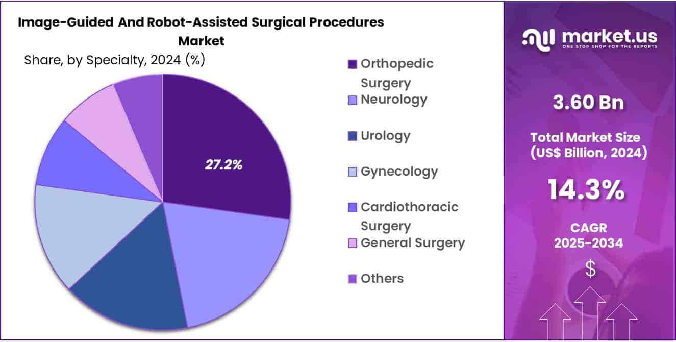 Image-Guided And Robot-Assisted Surgical Procedures Market Share