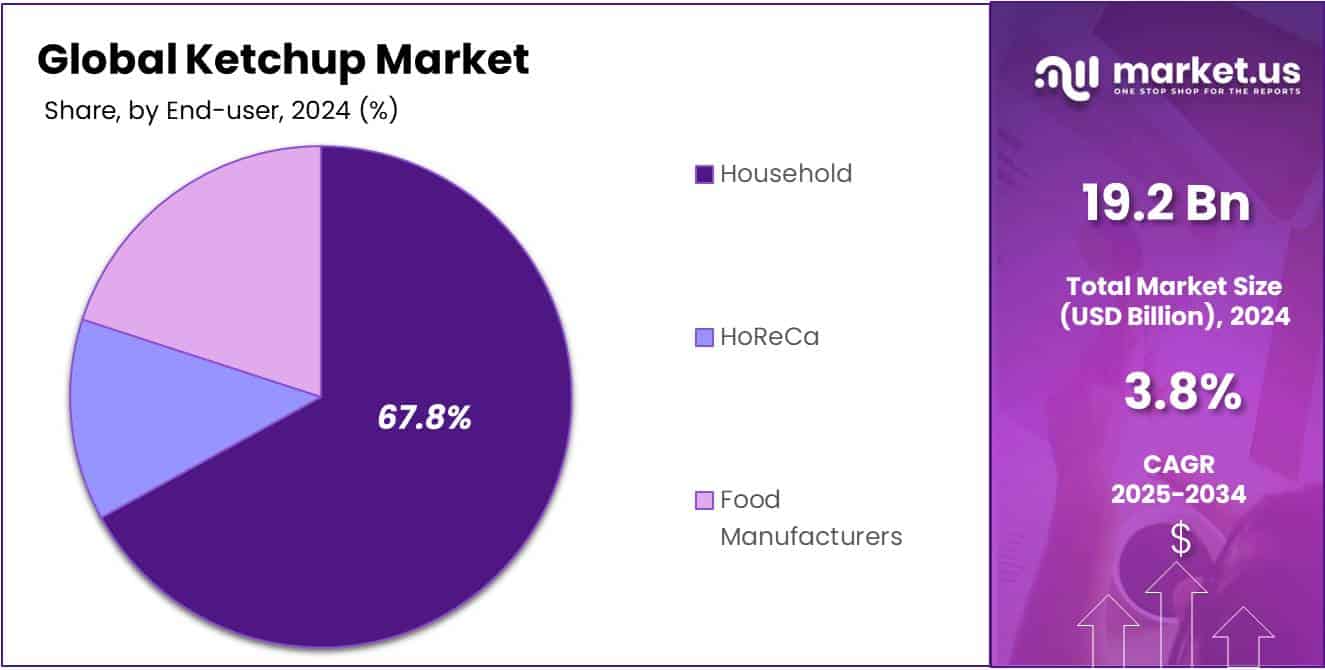 Ketchup Market Share