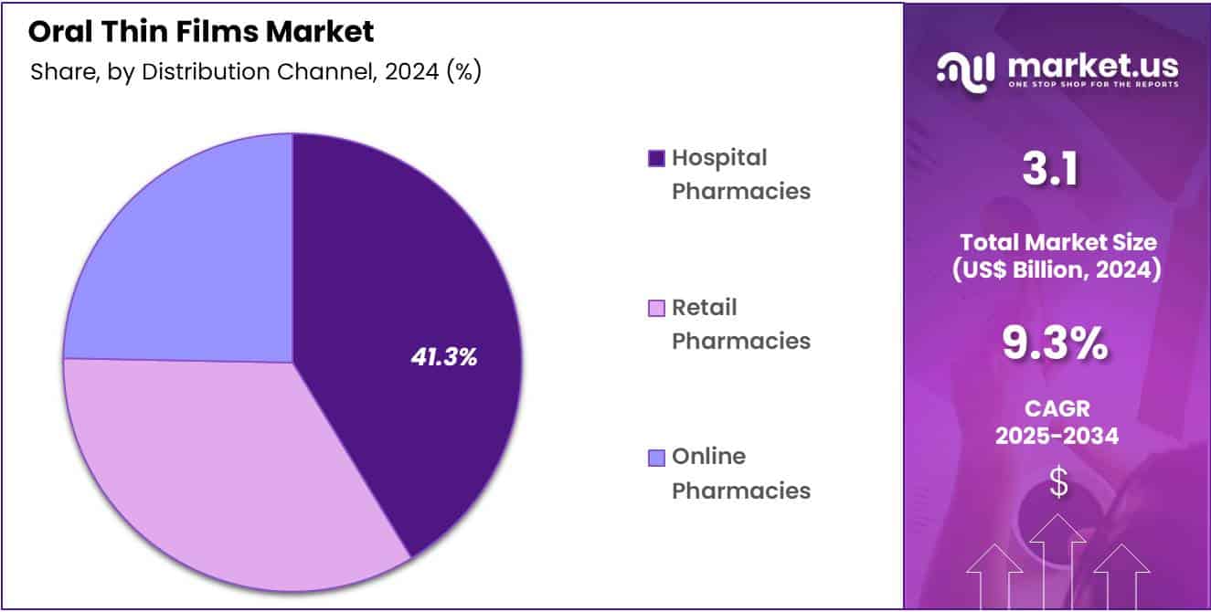 Oral Thin Films Market Share