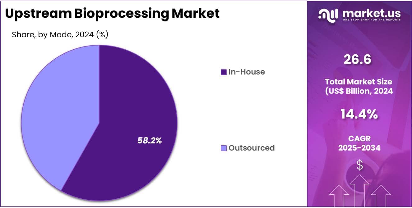 Upstream Bioprocessing Market Share