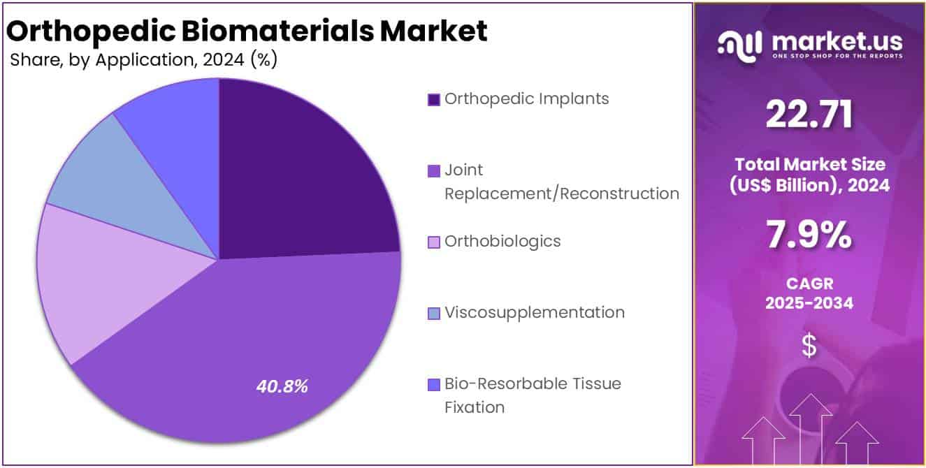 Orthopedic Biomaterials Market Share