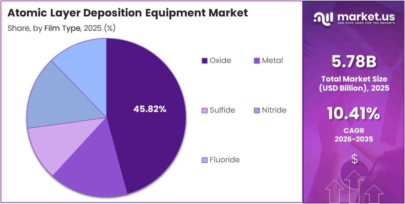 Atomic Layer Deposition Equipment Market Share Analysis Chart