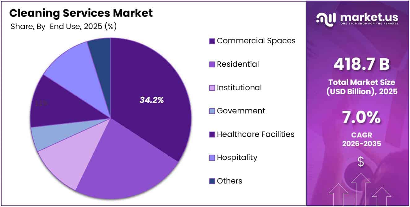 Cleaning Services Market Regional Analysis (1)