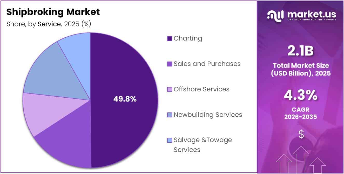 Shipbroking Market Share Analysis Chart