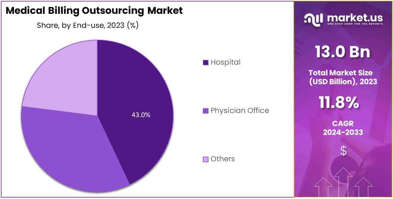 Medical Billing Outsourcing Market Share