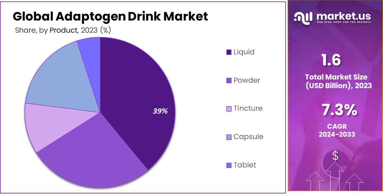 Adaptogen Drink Market Share