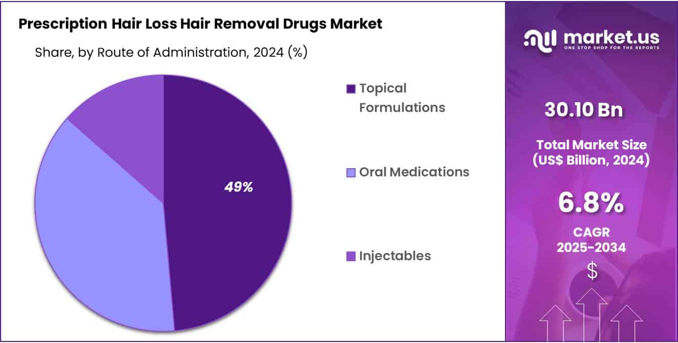 Prescription Hair Loss Hair Removal Drugs Market Share
