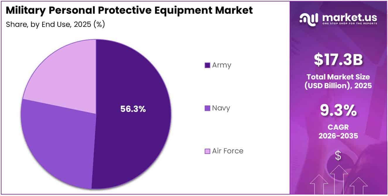 Military Personal Protective Equipment Market Share Analysis Chart