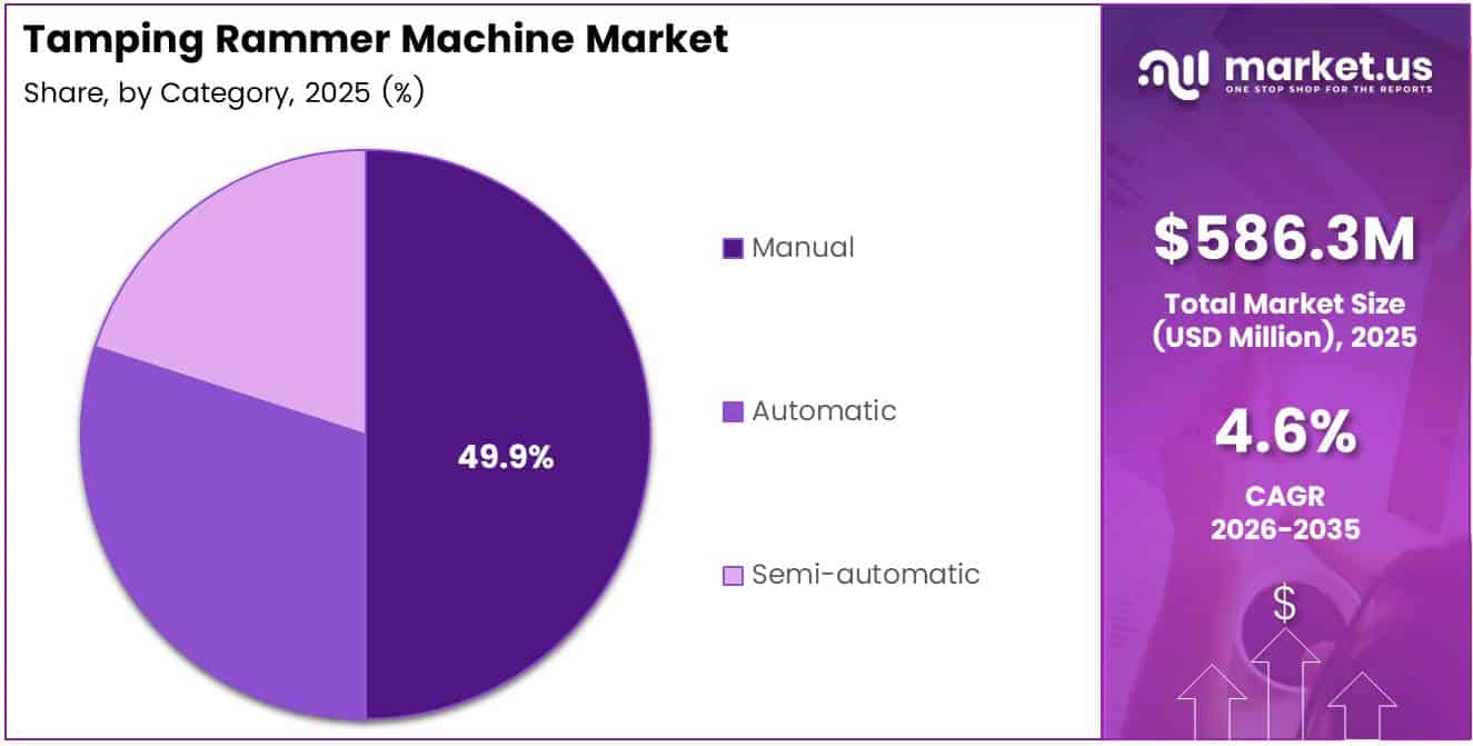 Tamping Rammer Machine Market Share Analysis Chart