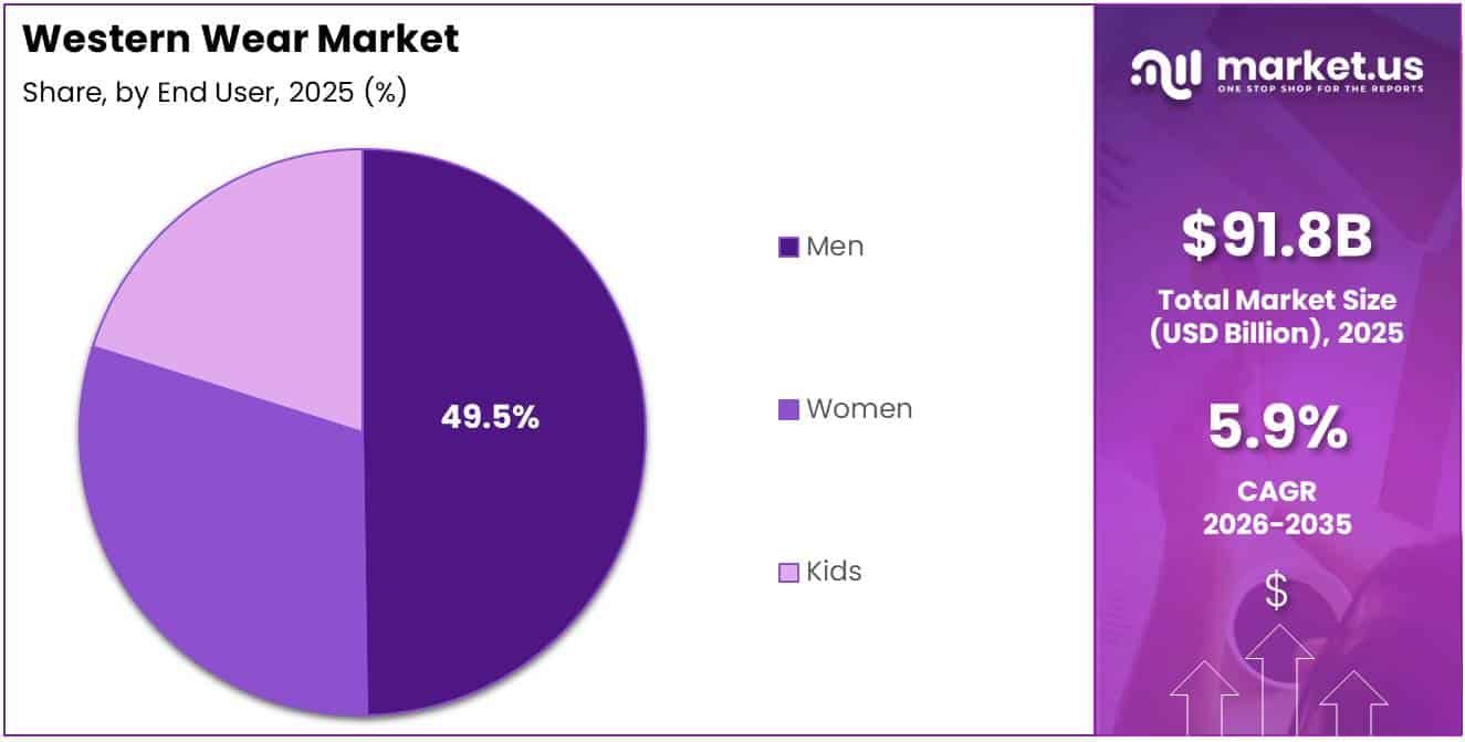 Western Wear Market Share Analysis Chart