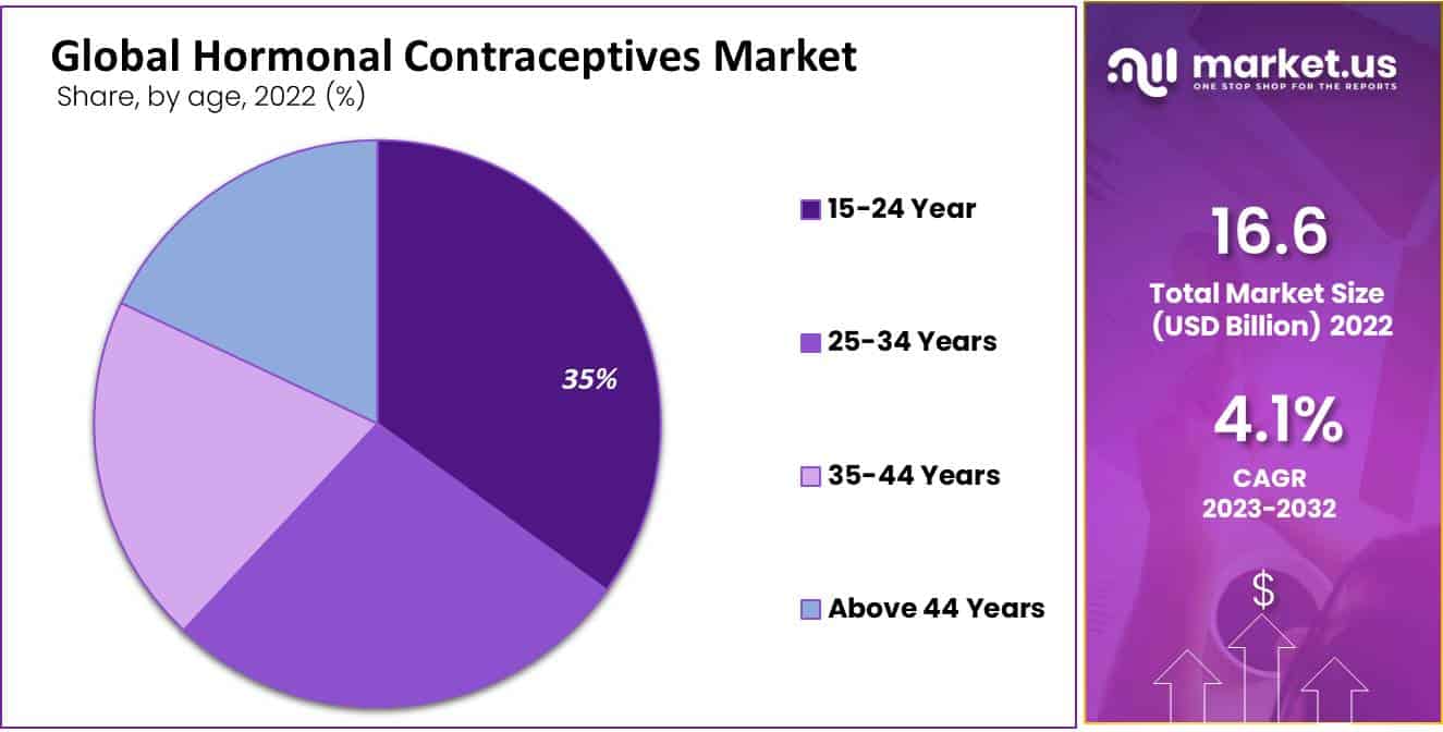 global hormonal contraceptives market by age