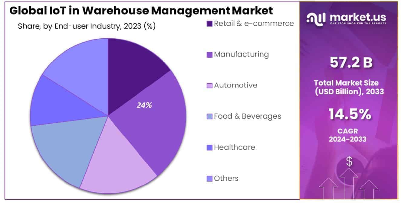IoT in Warehouse Management Market Share