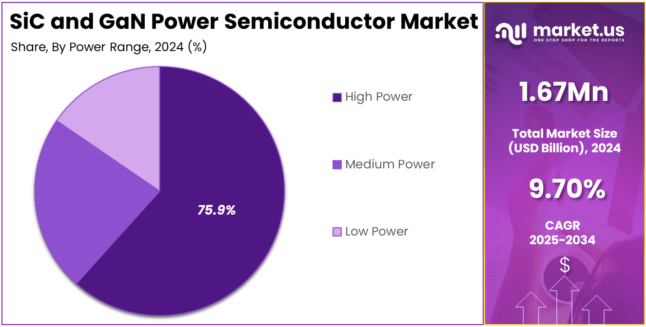 SiC and GaN Power Semiconductor Market Share