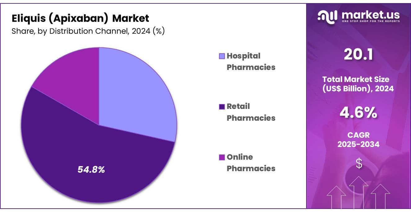 Eliquis (Apixaban) Market Share