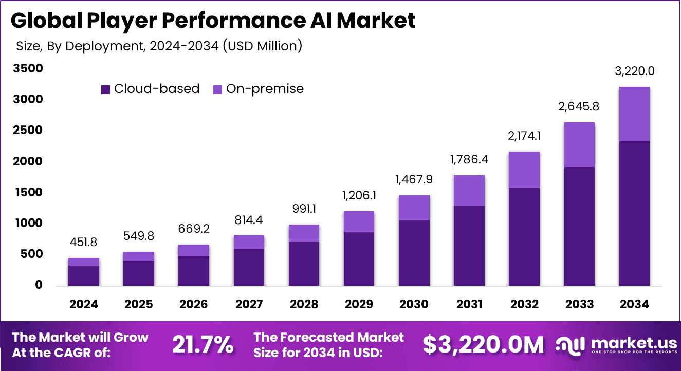Player Performance AI Market