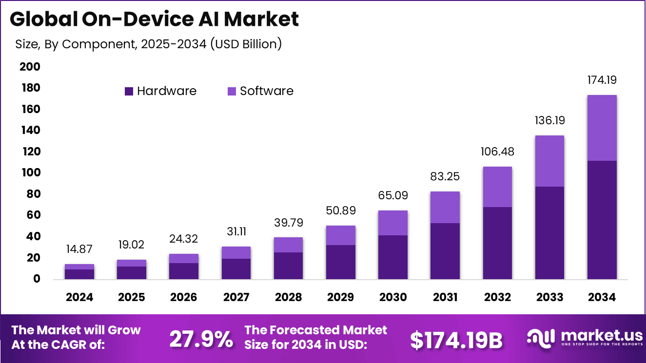 On-Device AI Market Size