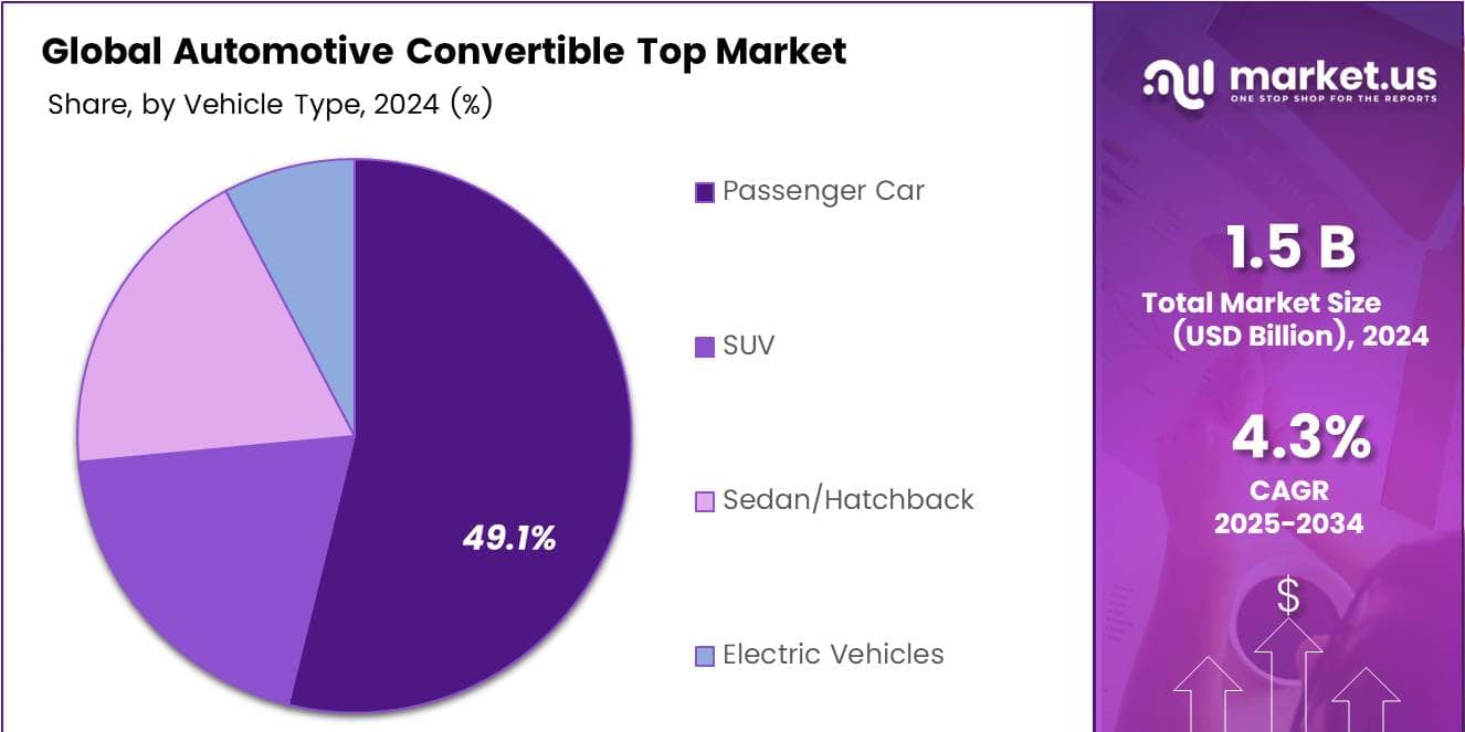 Automotive Convertible Top Market Vehicle Type Analysis