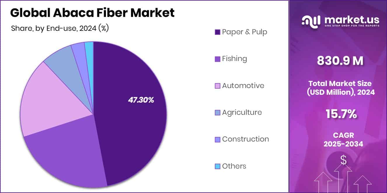 Abaca Fiber Market Share