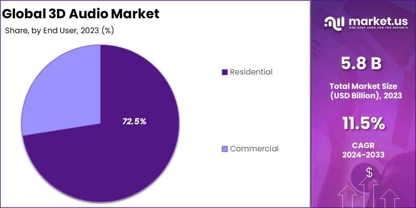 3D Audio Market Share