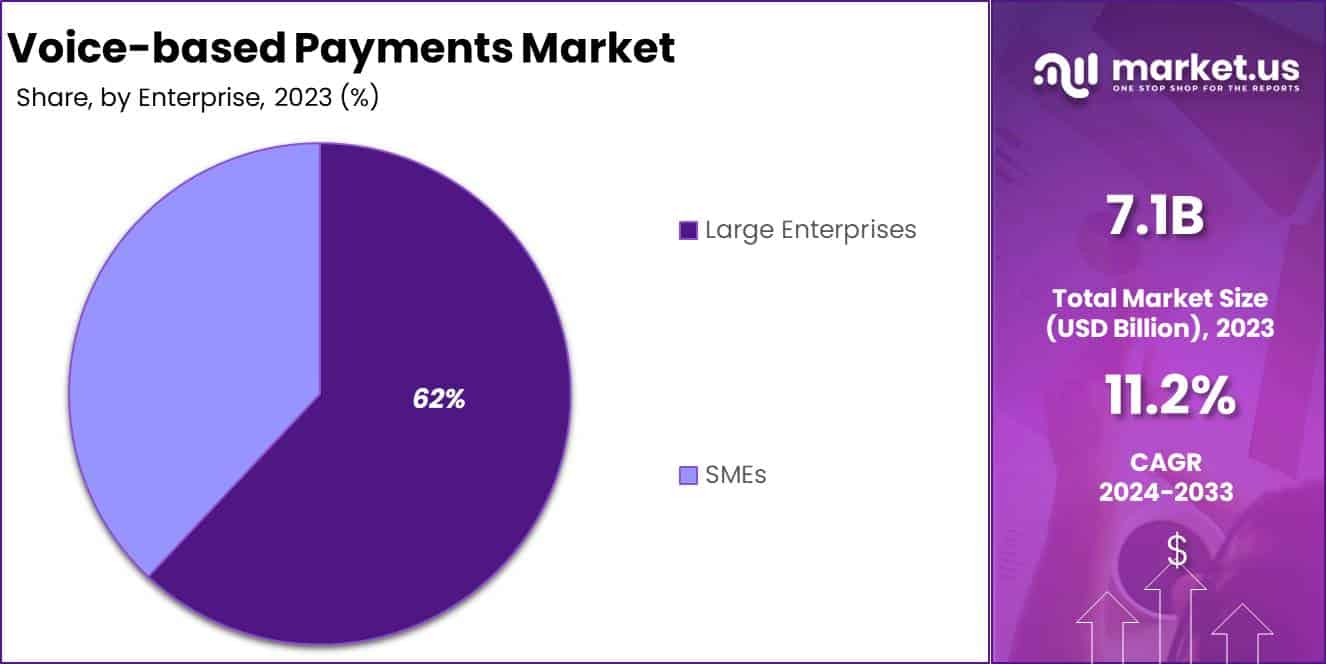 Voice-based Payments Market Share
