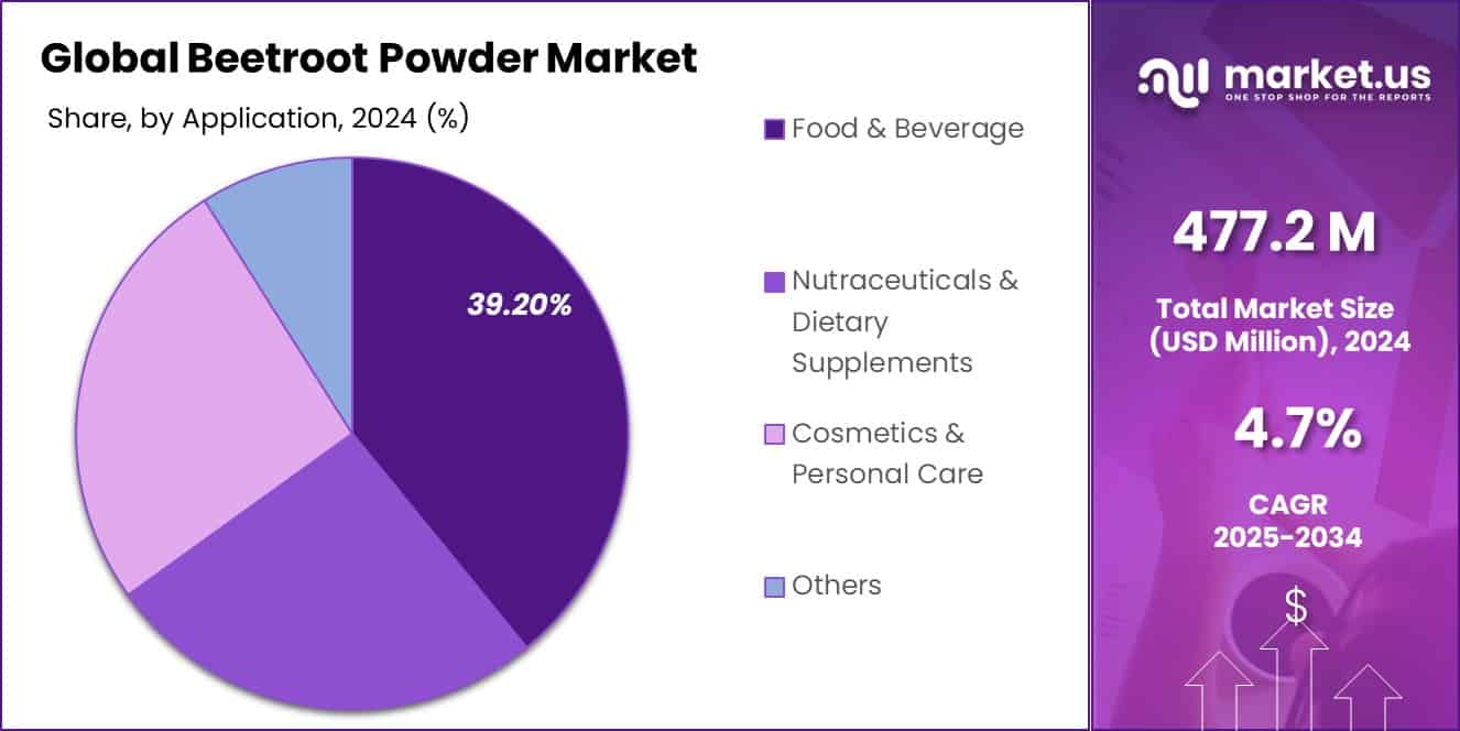 Beetroot Powder Market Share