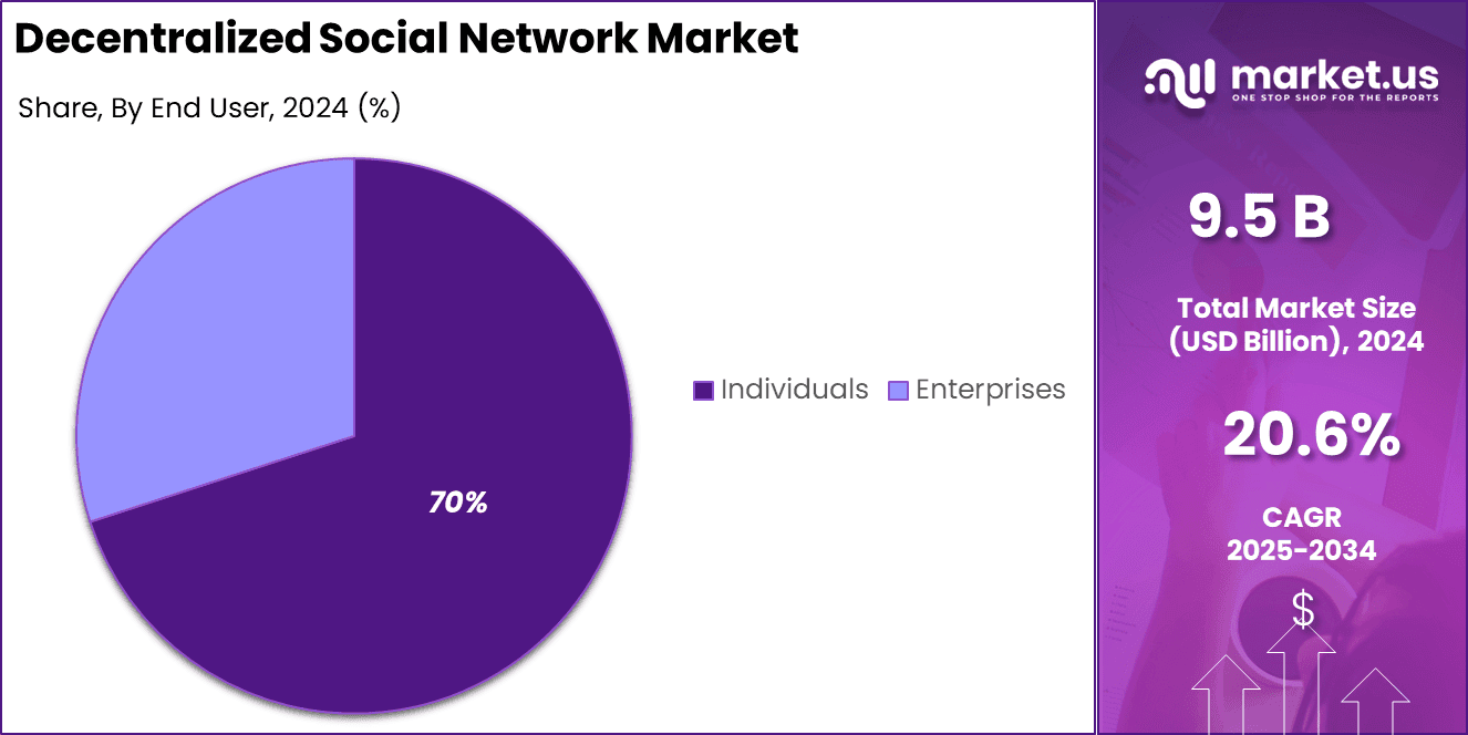 Decentralized Social Network Market Share