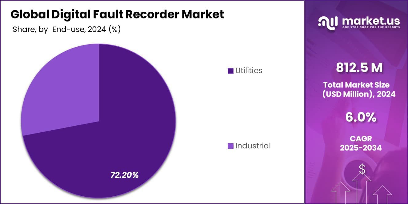 Digital Fault Recorder Market Share