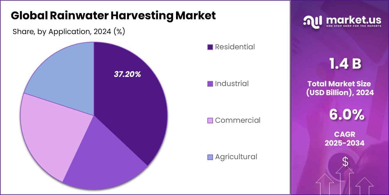 Rainwater Harvesting Market Share