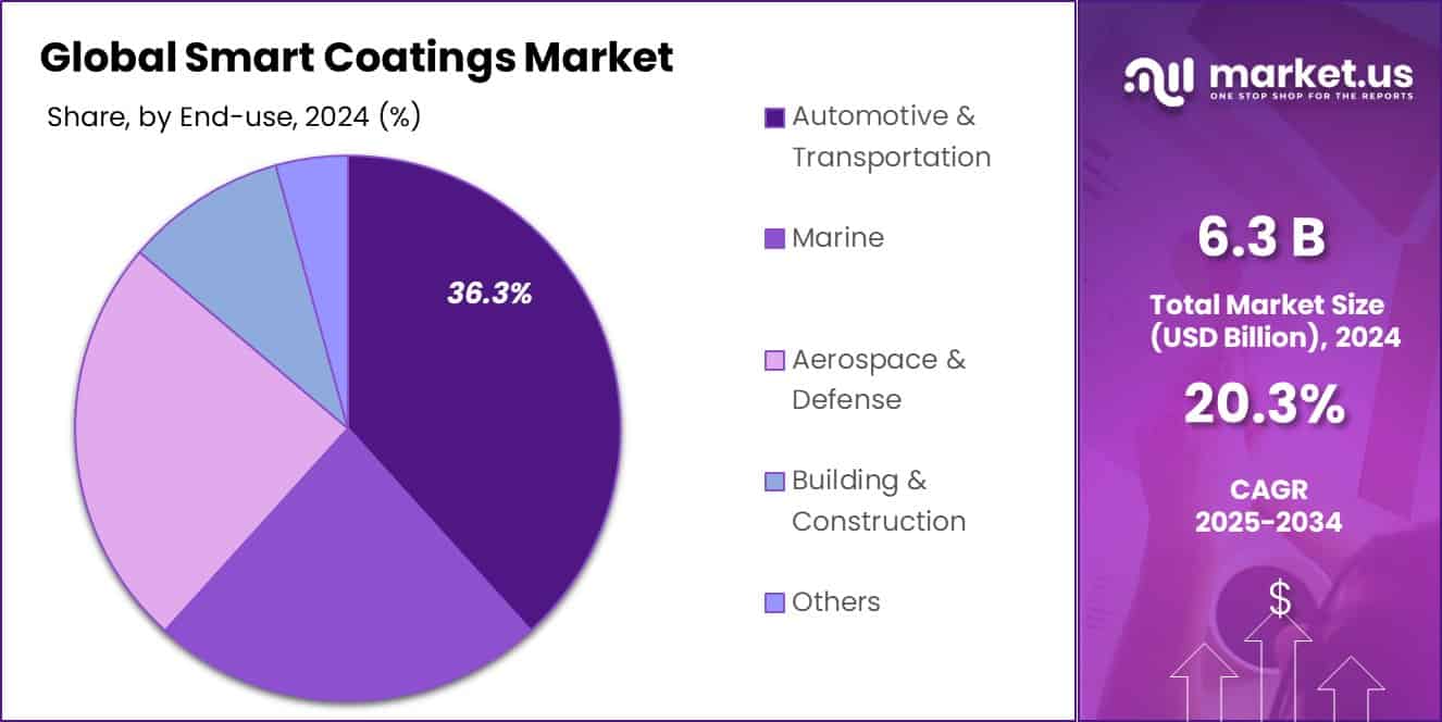 Smart Coatings Market Share
