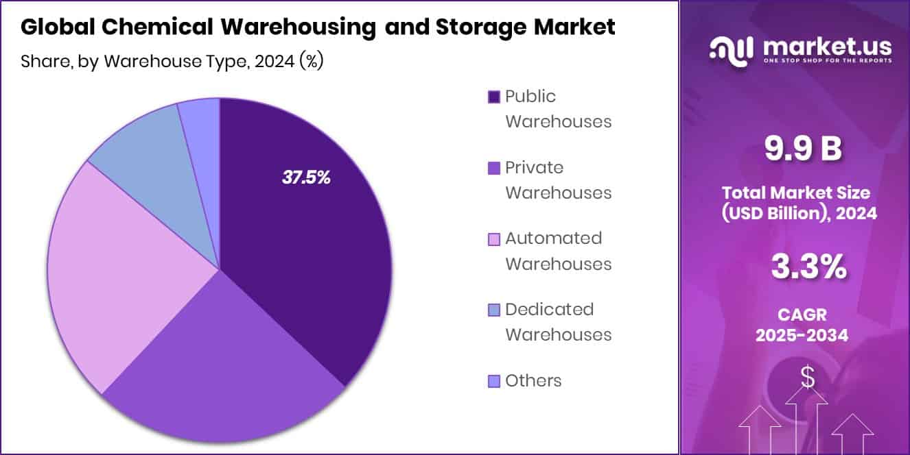 Chemical Warehousing and Storage Market Share