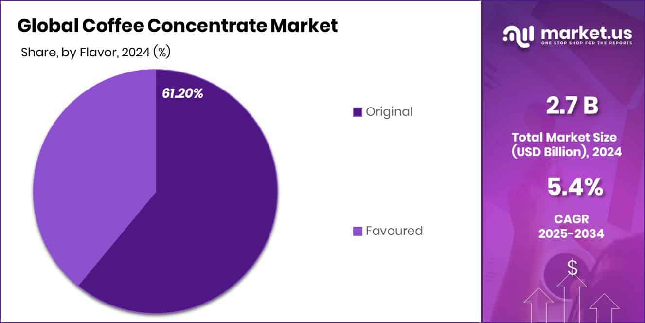 Coffee Concentrate Market Share