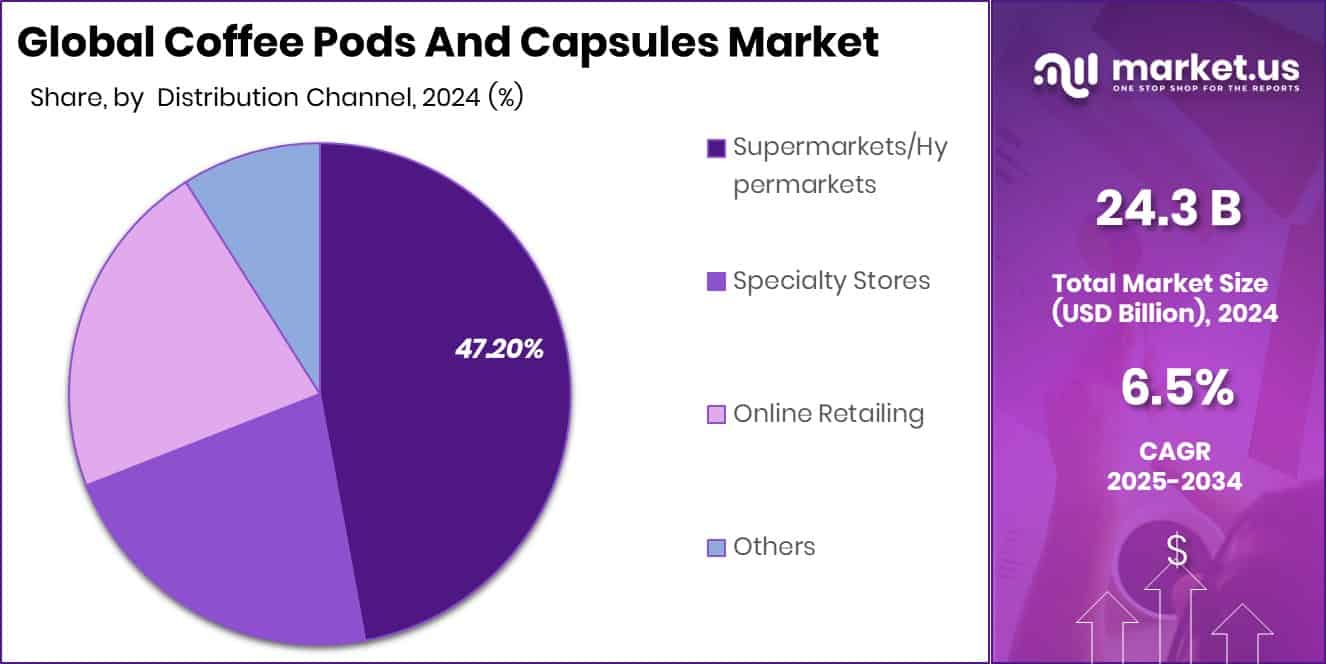 Coffee Pods And Capsules Market Share