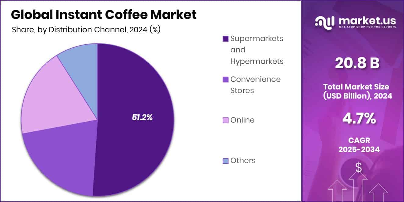 Instant Coffee Market Share