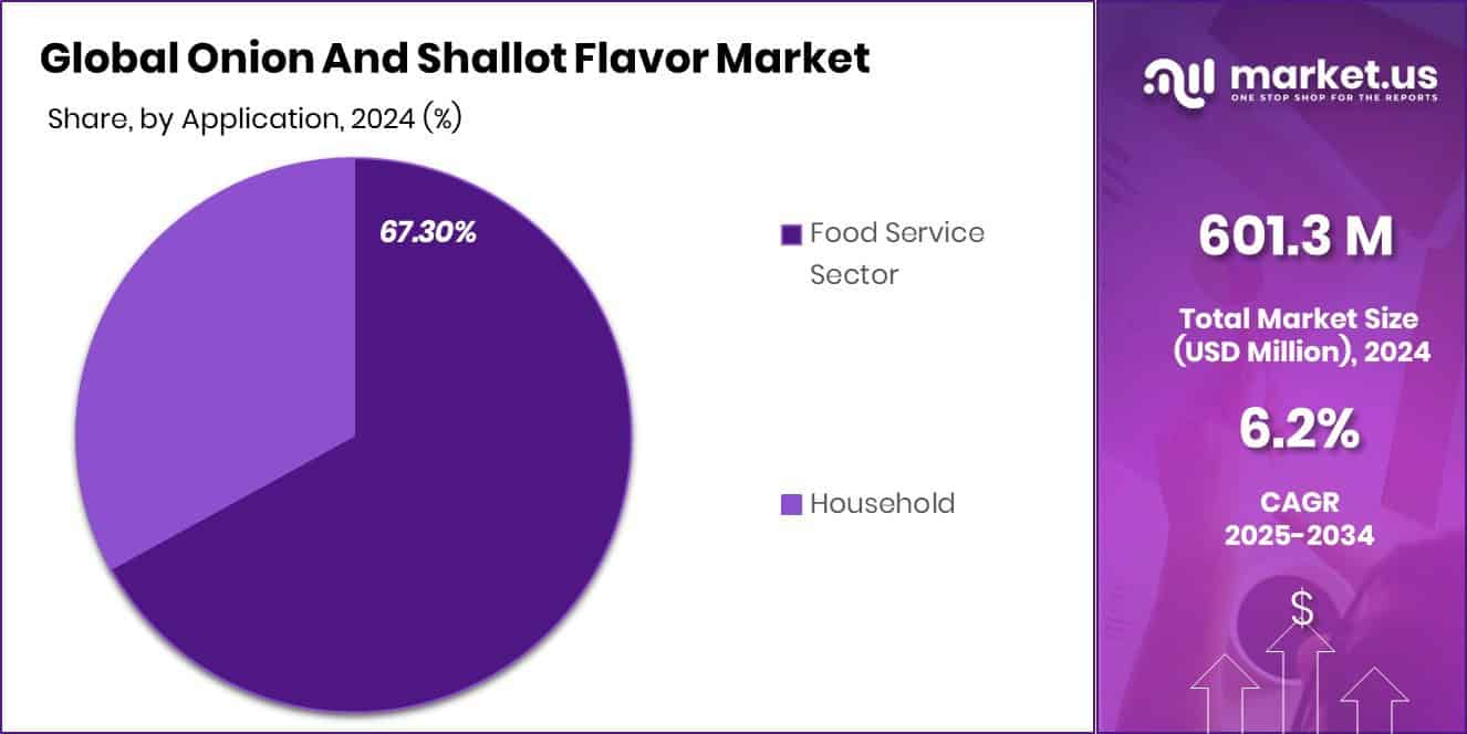 Onion And Shallot Flavor Market Share