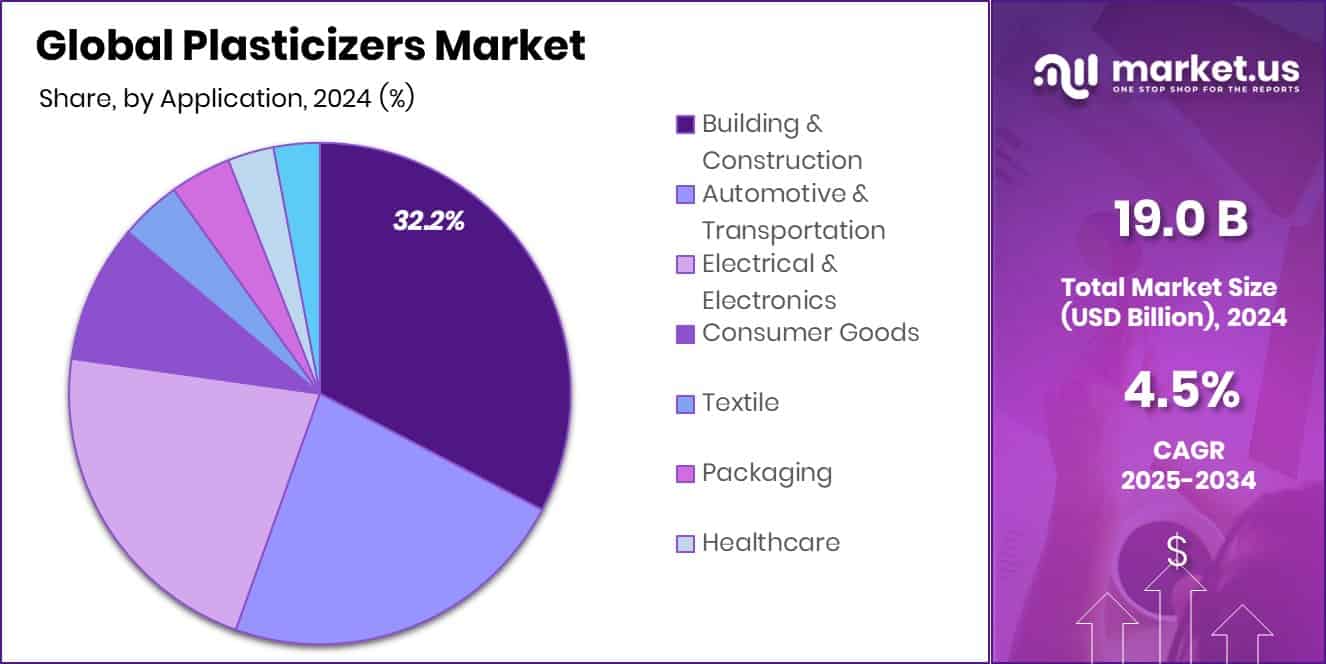 Plasticizers Market Share