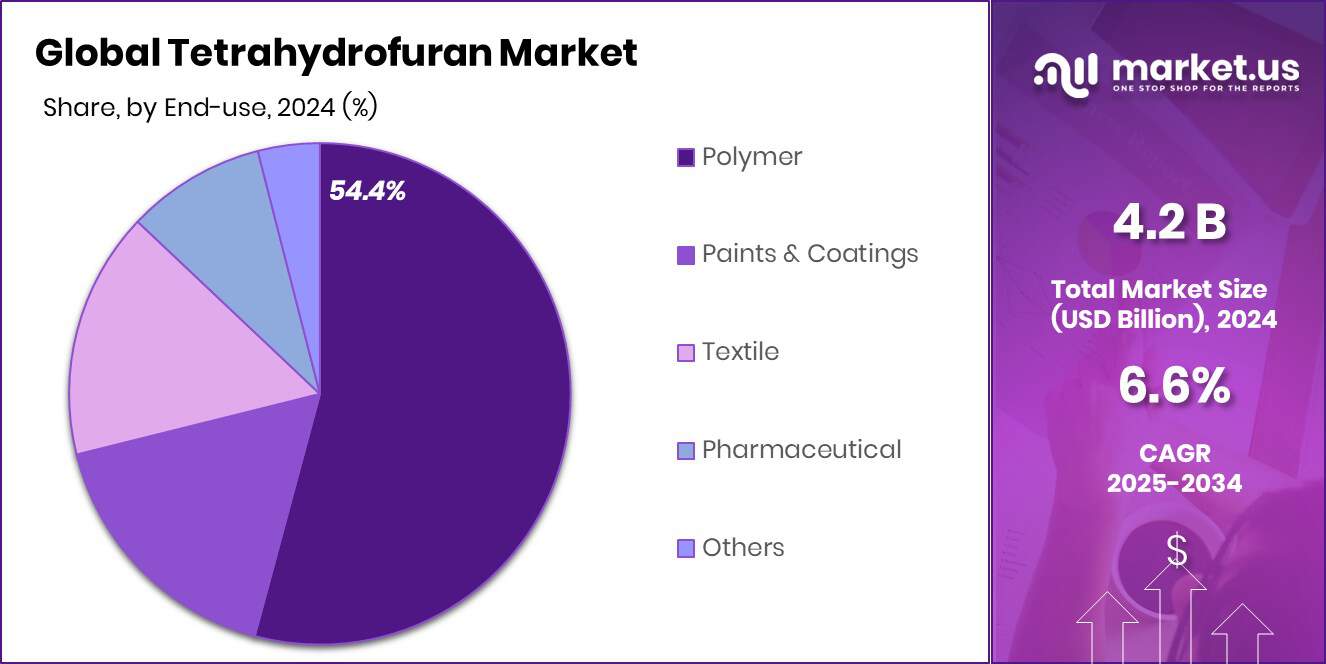 Tetrahydrofuran Market Share