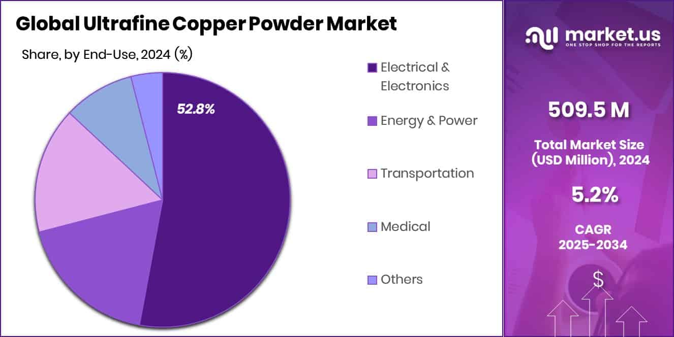 Ultrafine Copper Powder Market Share