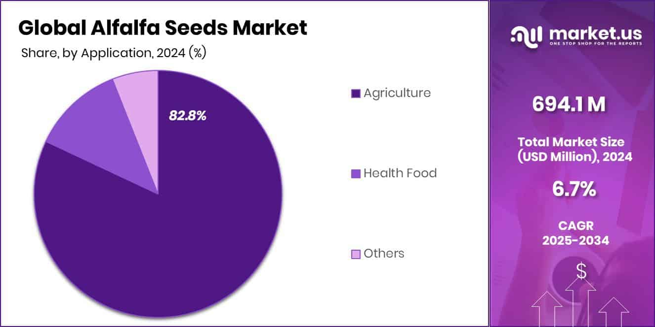 Alfalfa Seeds Market Share