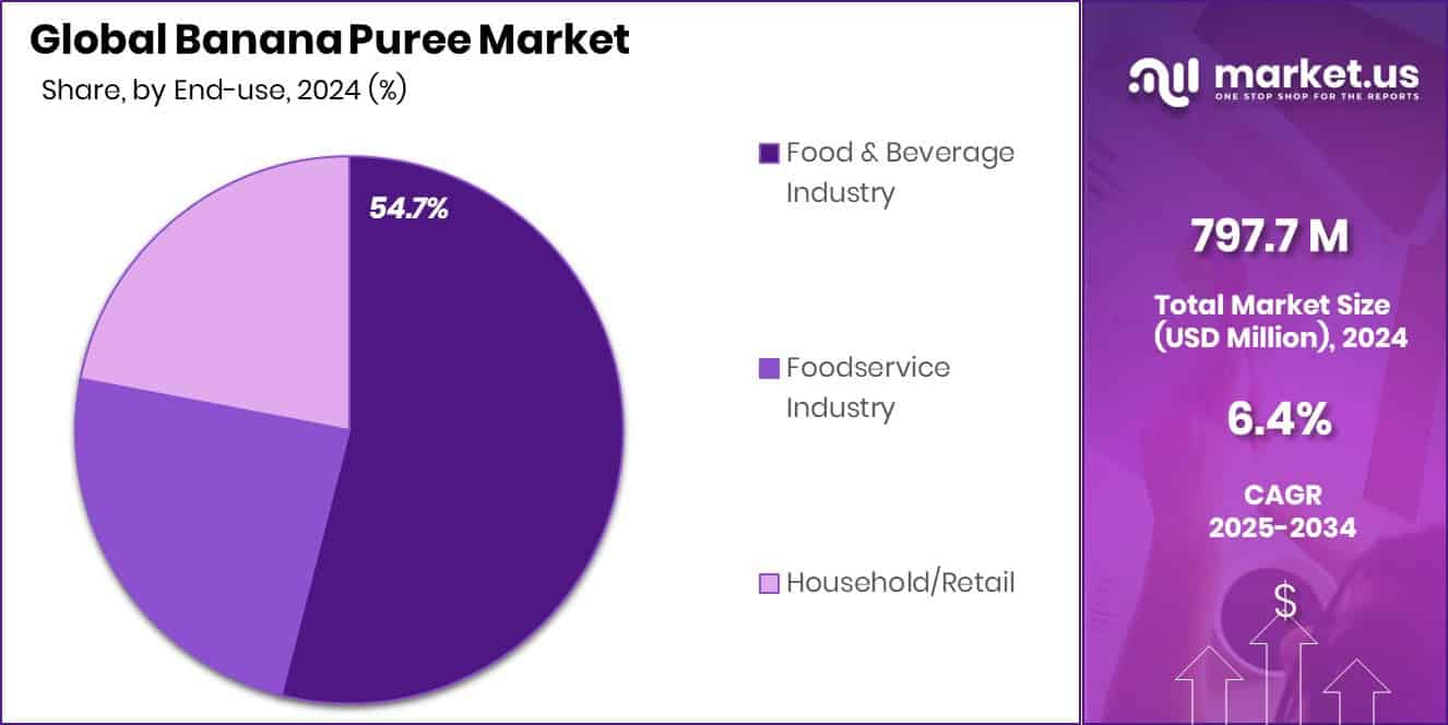 Banana Puree Market Share