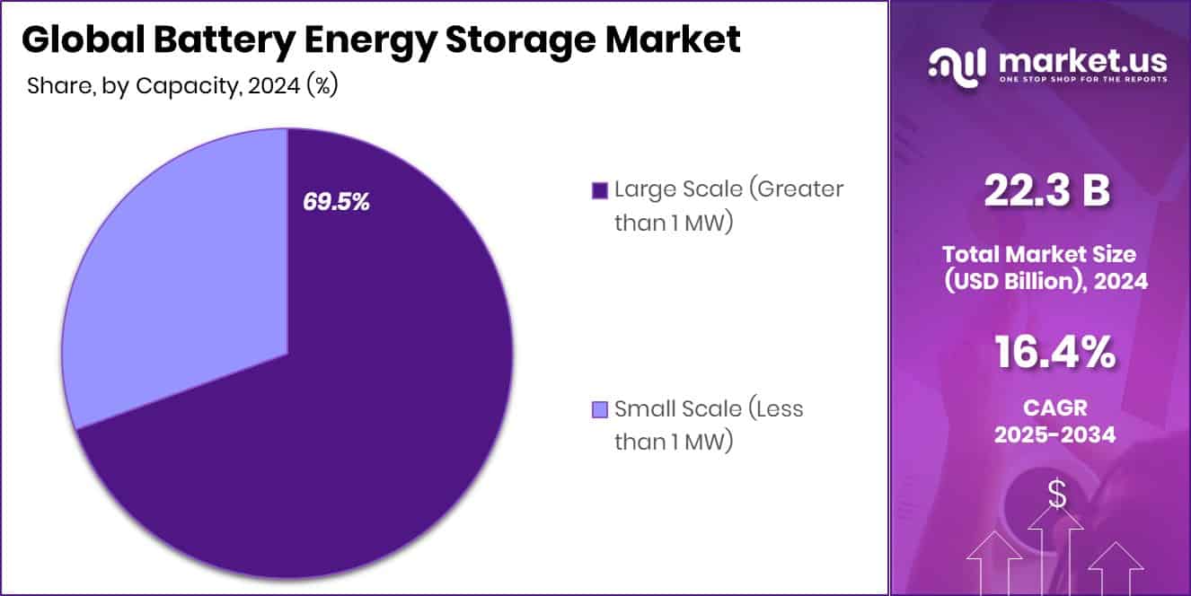 Battery Energy Storage Market Share
