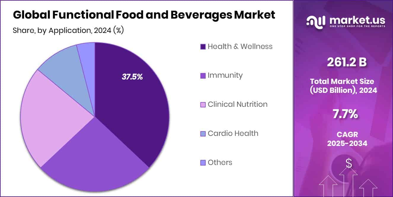Functional Food and Beverages Market Share
