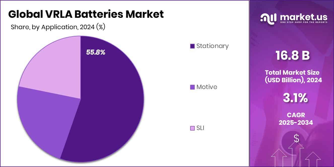 VRLA Batteries Market Share