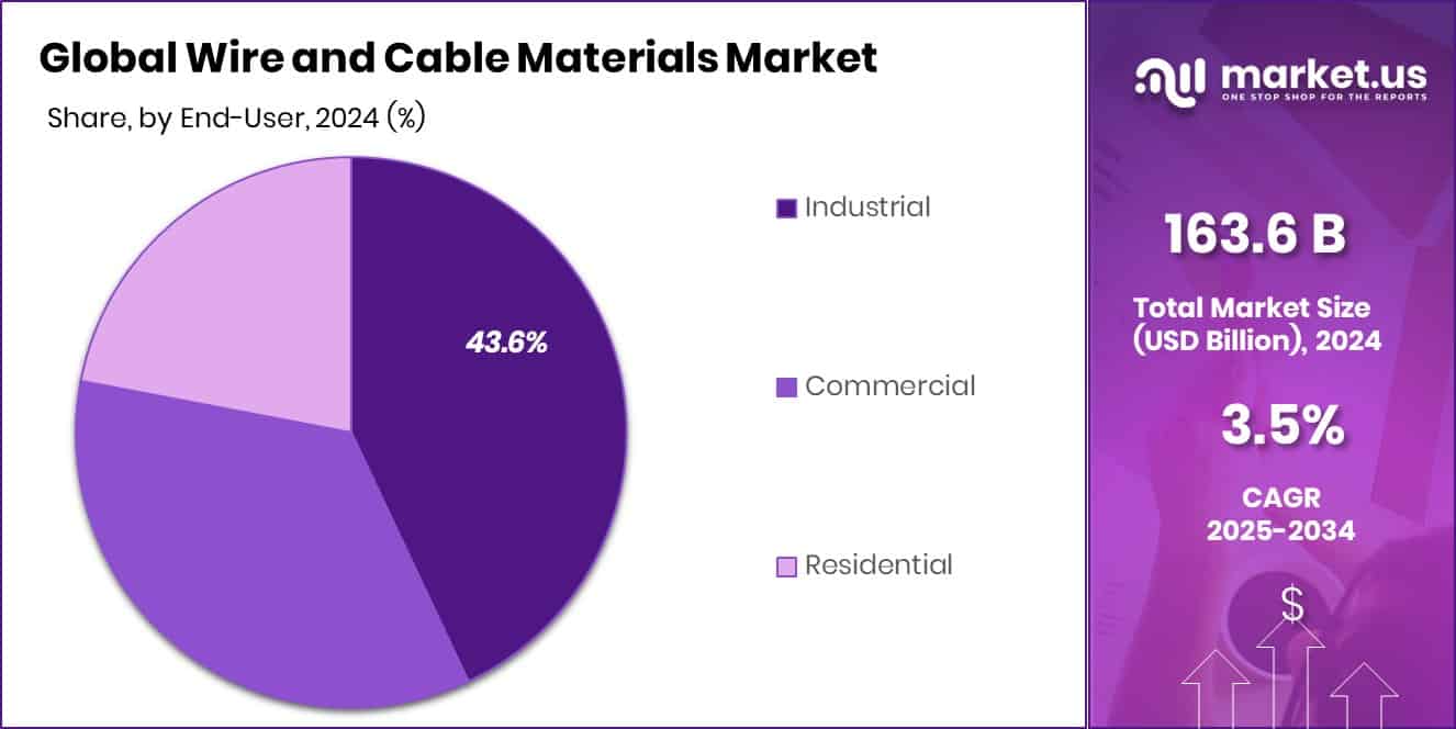 Wire And Cable Materials Market Share