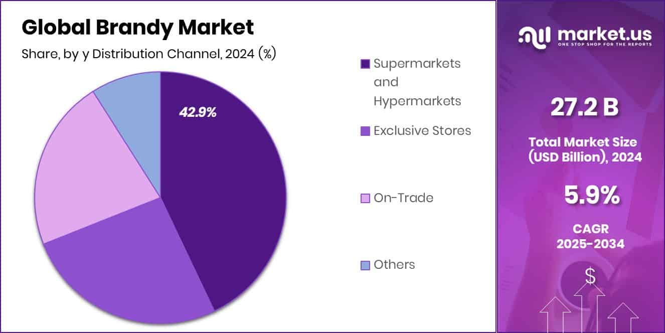 Brandy Market Share