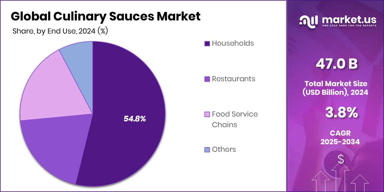 Culinary Sauces Market Share