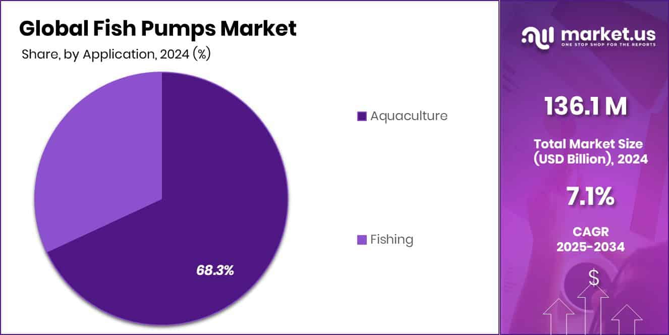 Fish Pumps Market Share