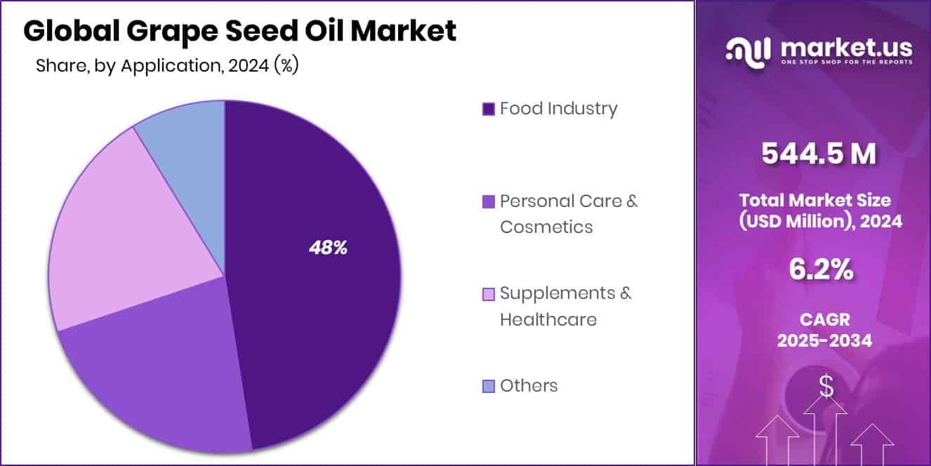 Grape Seed Oil Market Share