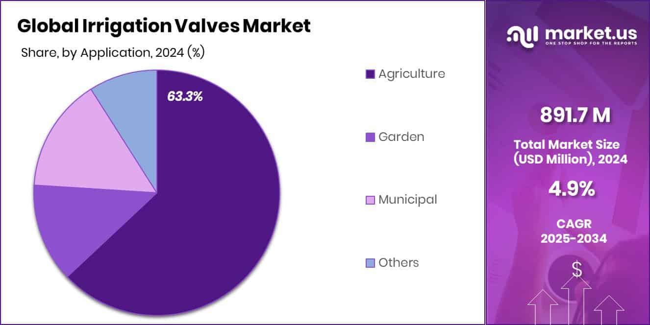 Irrigation Valves Market Share