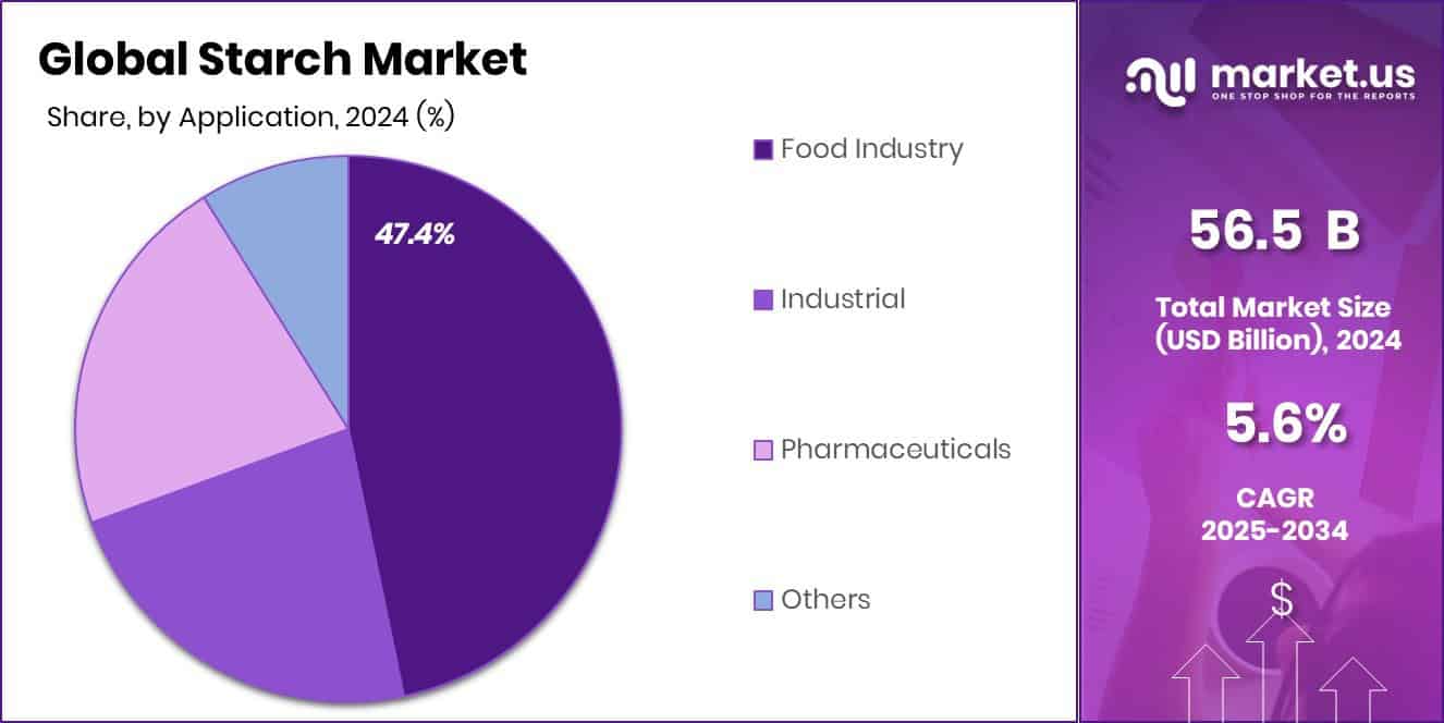 Starch Market Share