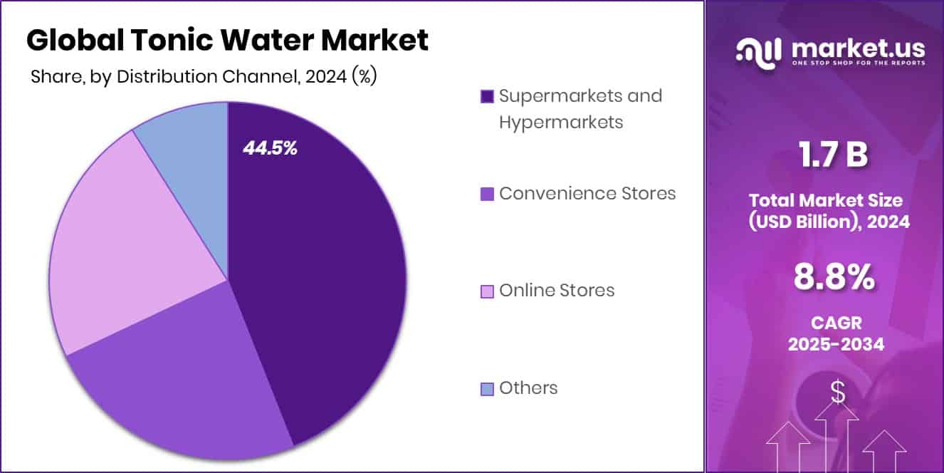 Tonic Water Market Share